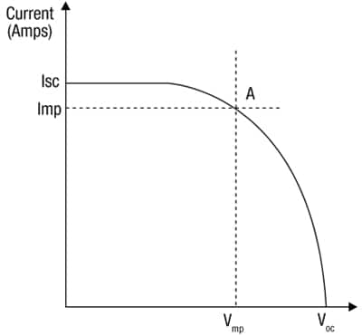 I-V characteristics of solar panel